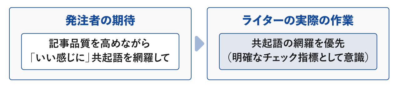 共起語の網羅状況