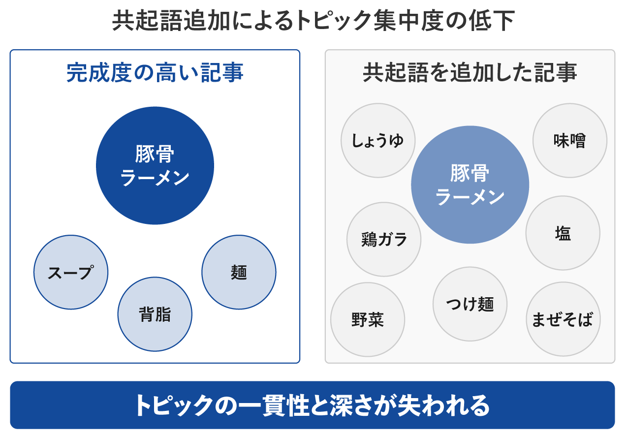 共起語追加によるトピック集中度の低下