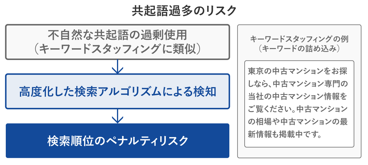 共起語過多のリスク