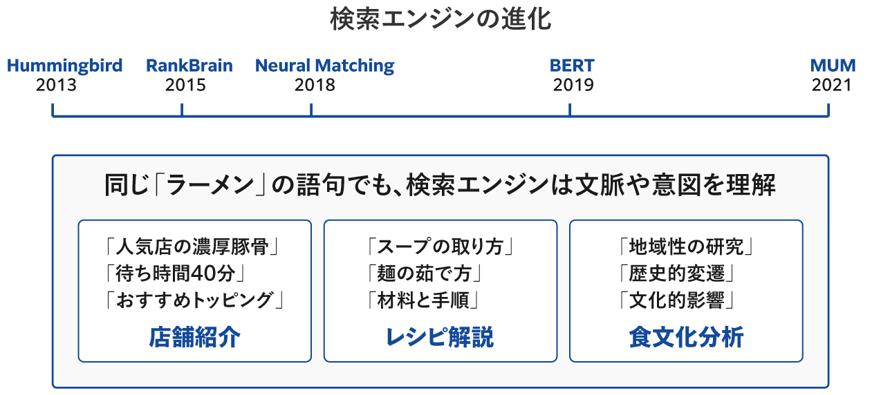 検索エンジンの進化