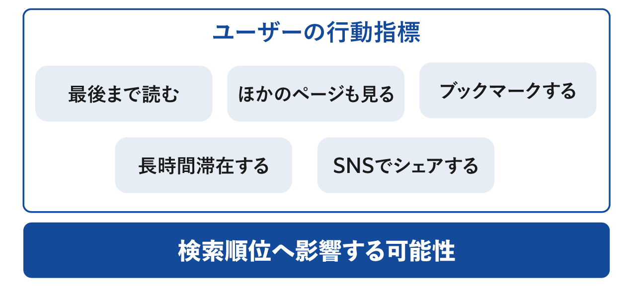 ユーザーの行動指標