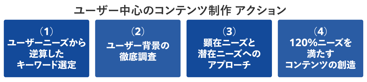 ユーザー中心のコンテンツ制作アクション