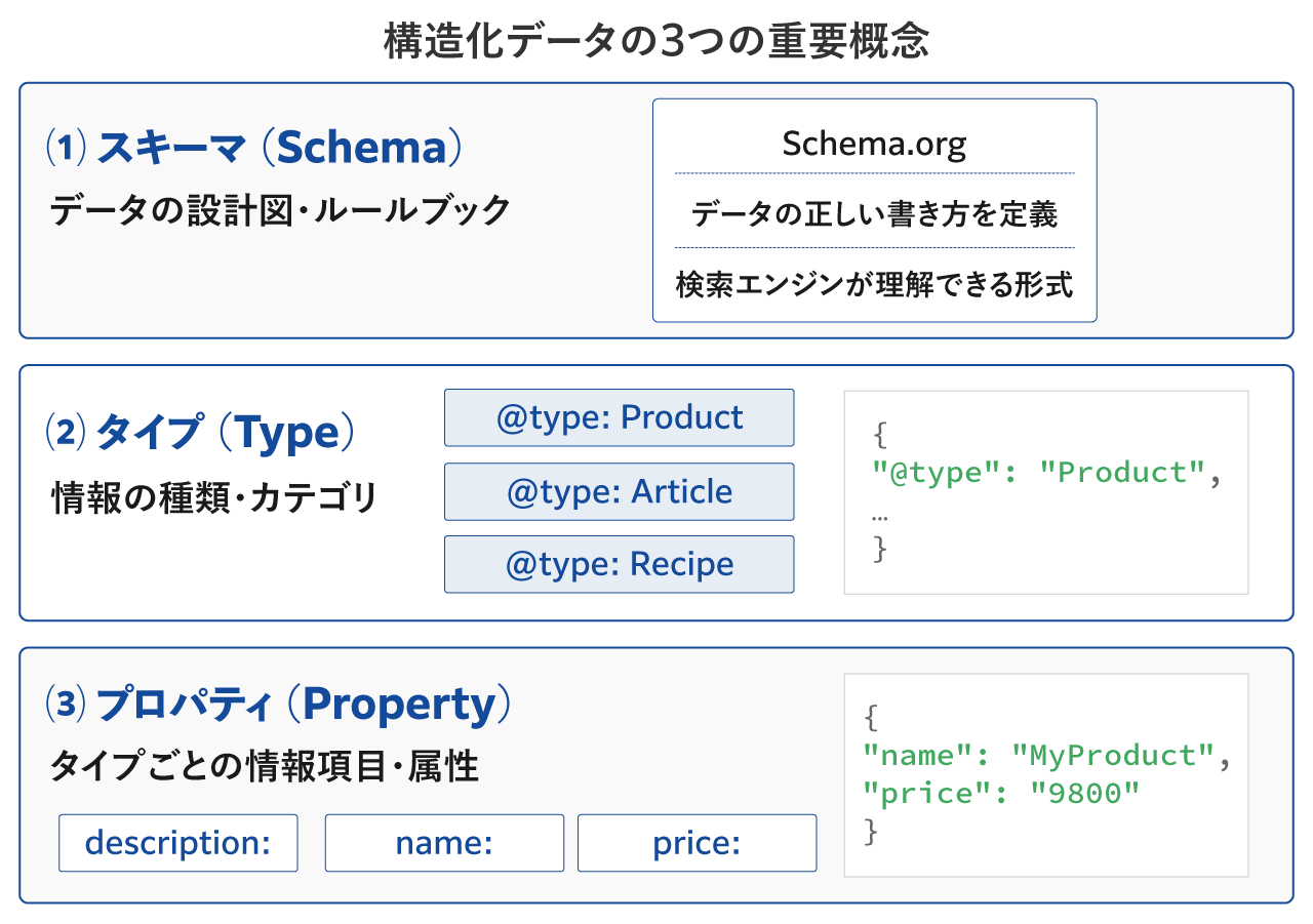 構造化データの3つの重要概念