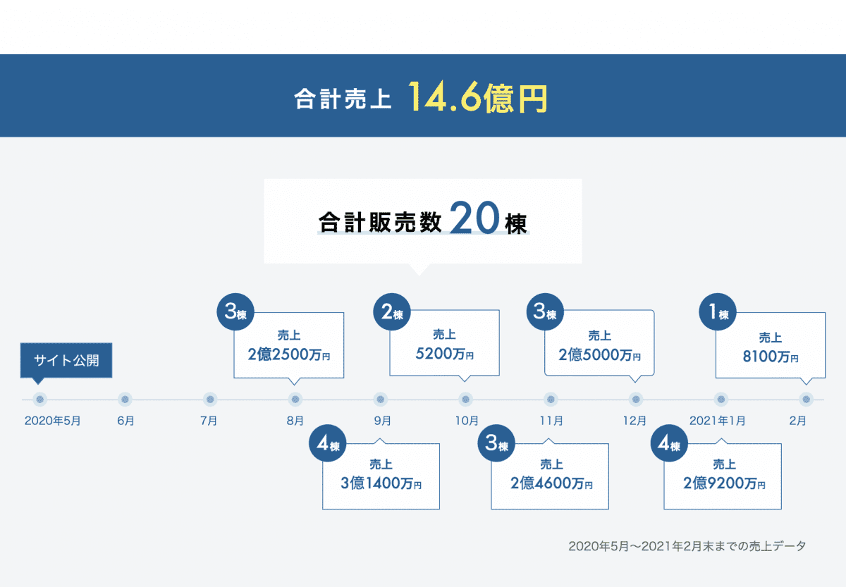 合計売上14.6億円