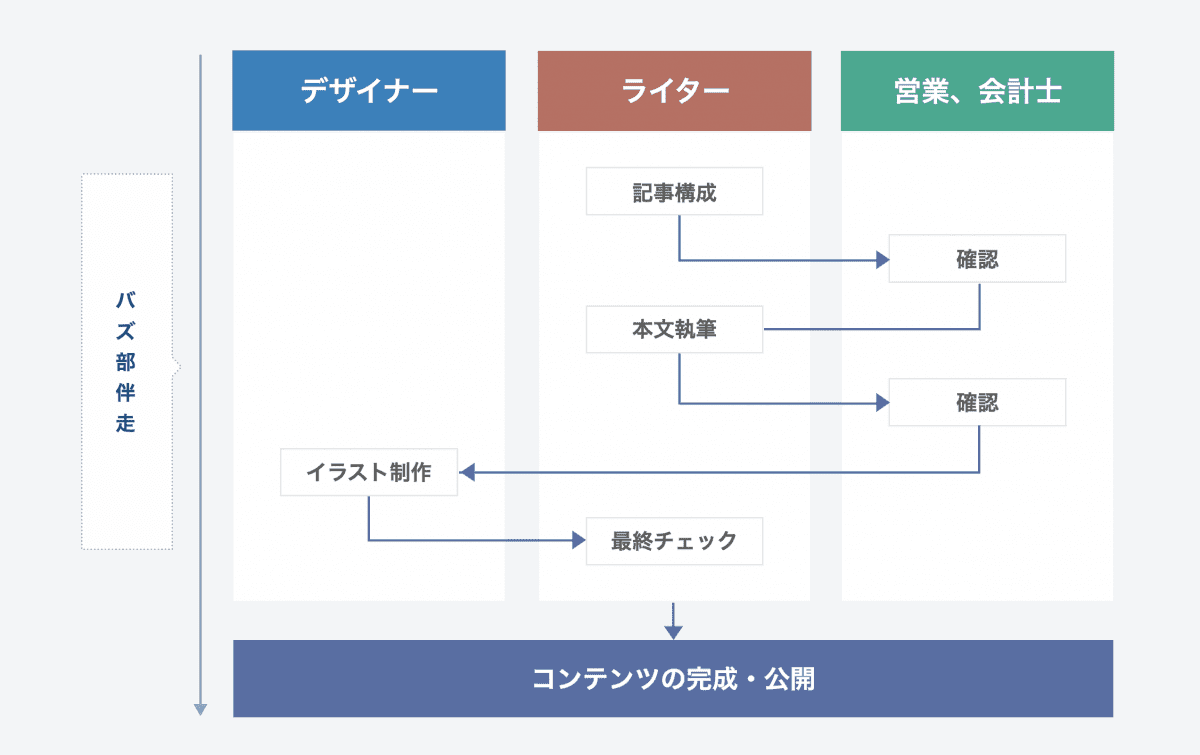 コンテンツの運用体制