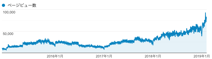 ページビュー数