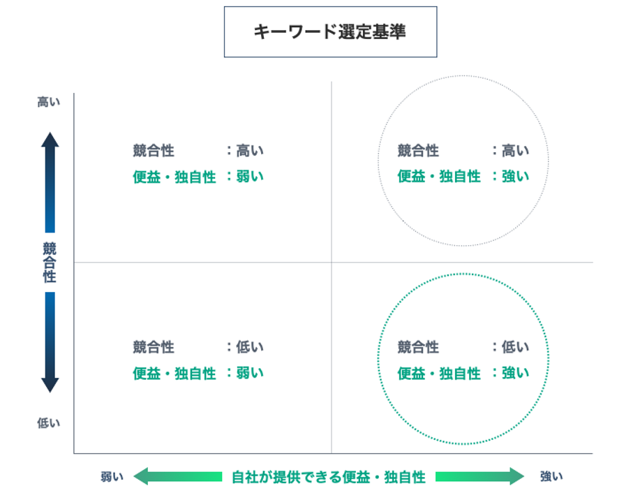 キーワード選定基準