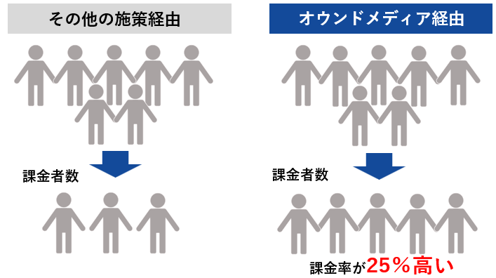 オウンドメディア経由は課金率が25%高い