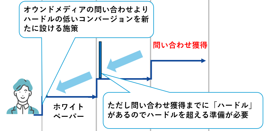 ホワイトペーパーの施策