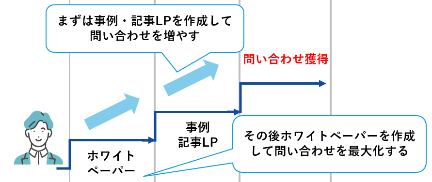 まずは事例・記事LPを作成して問い合わせを増やす