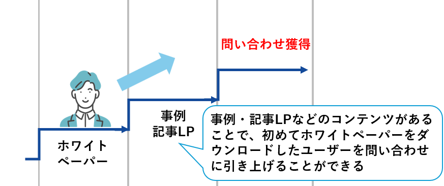 事例・記事LPなどのコンテンツがあることで、初めてホワイトペーパーをダウンロードしたユーザーを問い合わせに引き上げることができる