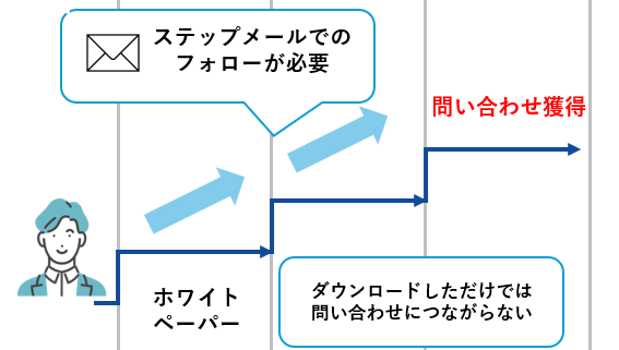 ステップメールでのフォローが必要