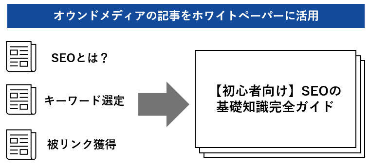 オウンドメディアの記事をホワイトペーパーに活用