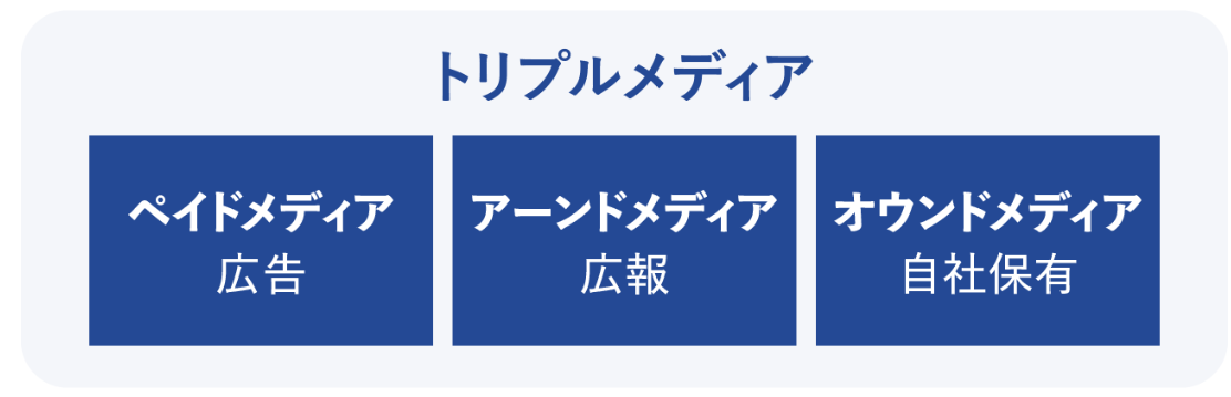 トリプルメディア