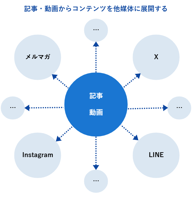 記事・動画からコンテンツを他媒体に展開する