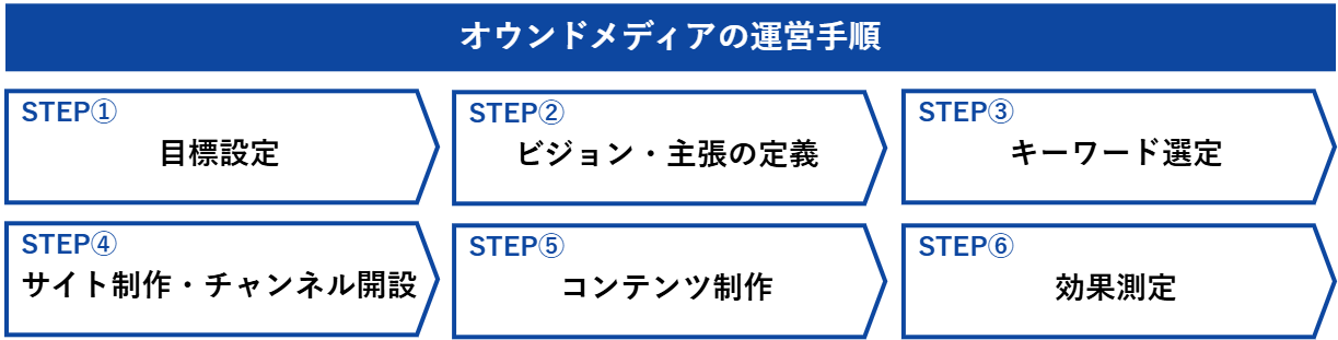 オウンドメディアの運営手順