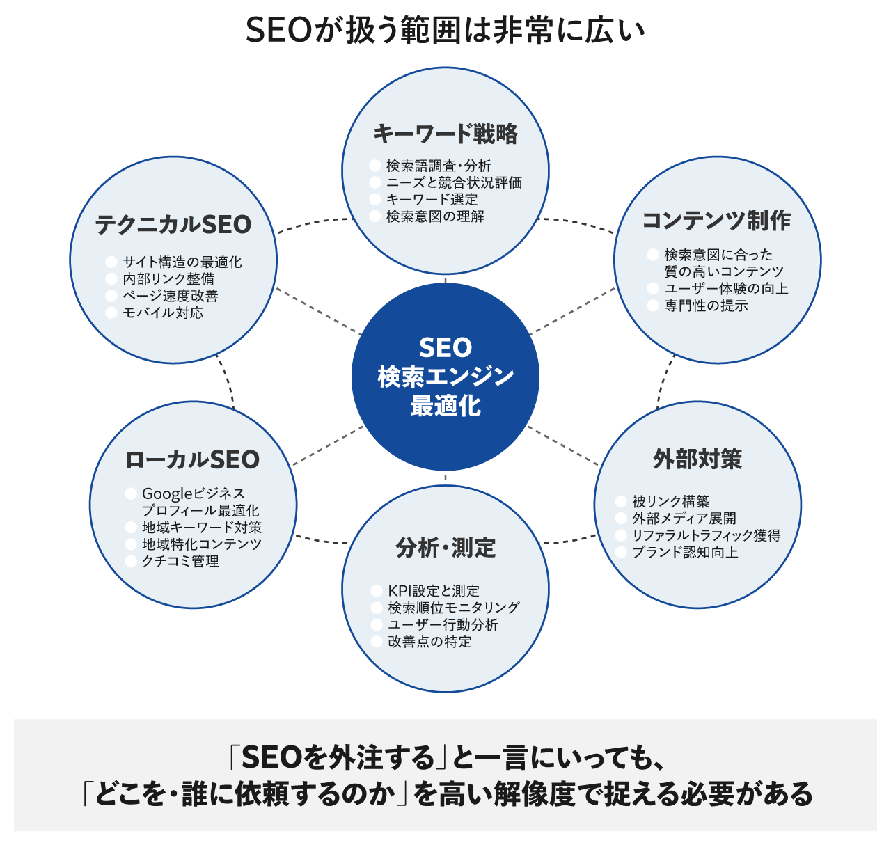 SEOが扱う範囲は非常に広い