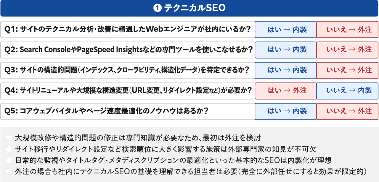 テクニカルSEO