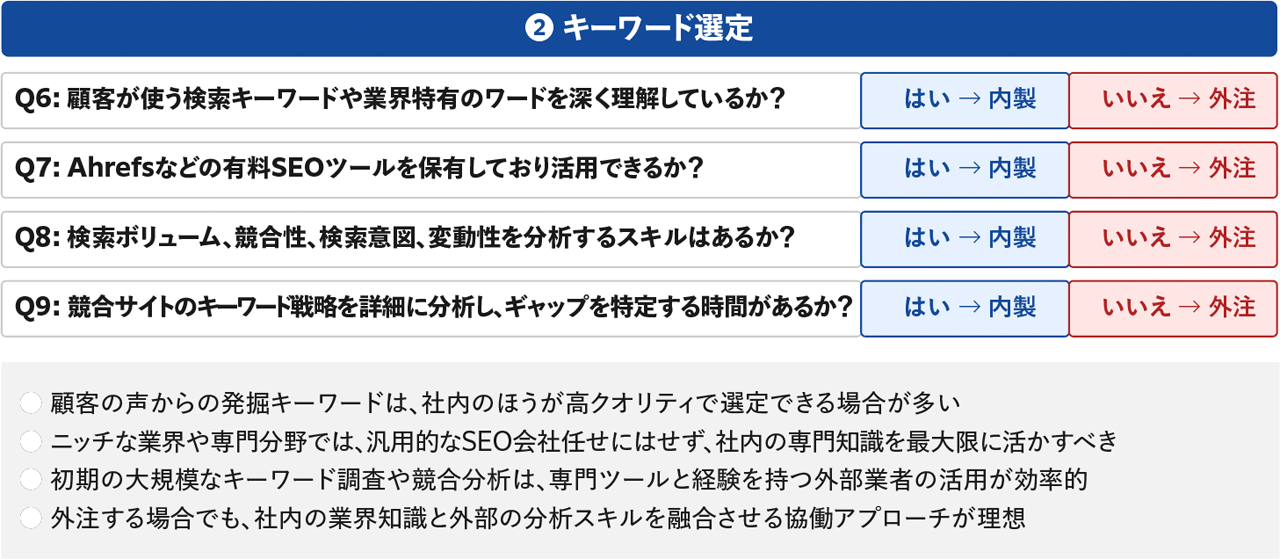 キーワード選定