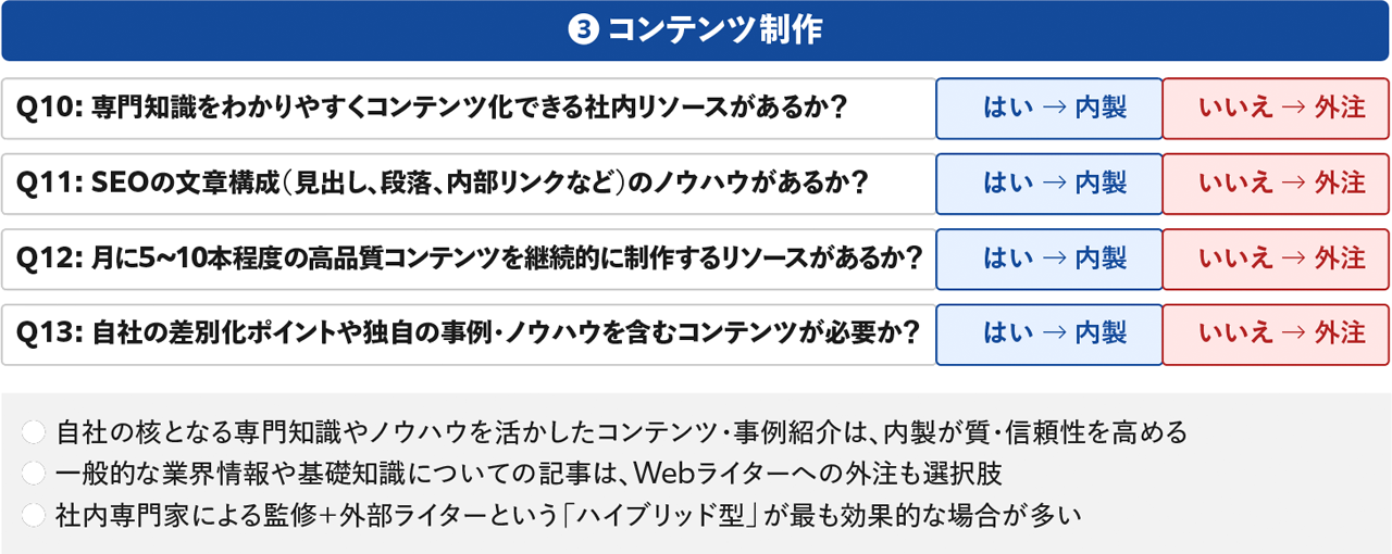 コンテンツ制作