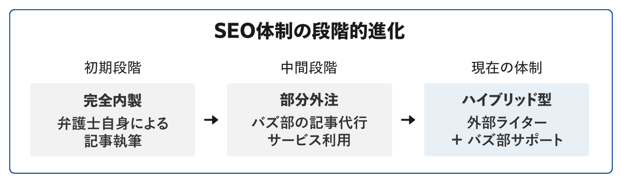 SEO体制の段階的進化