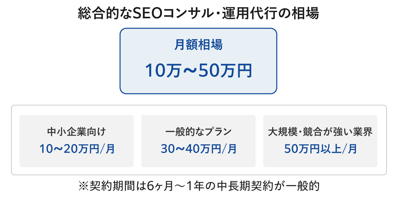 総合的なSEOコンサル・運用代行の相場