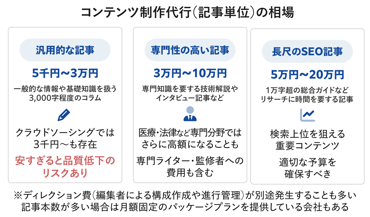 コンテンツ制作代行（記事単位）の相場