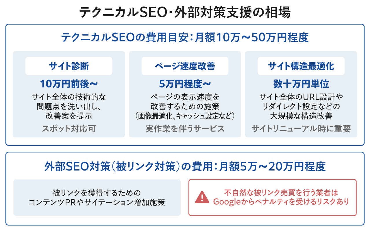 テクニカルSEO・外部対策支援の相場