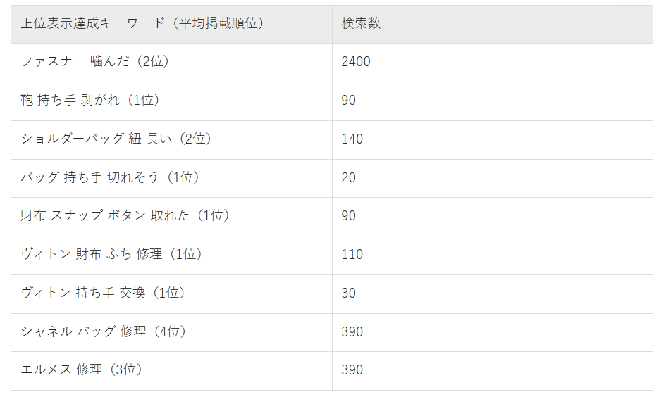 上位表示達成キーワード