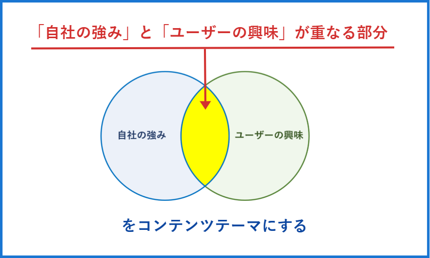 「自社の強み」と「ユーザーの興味」が重なる部分