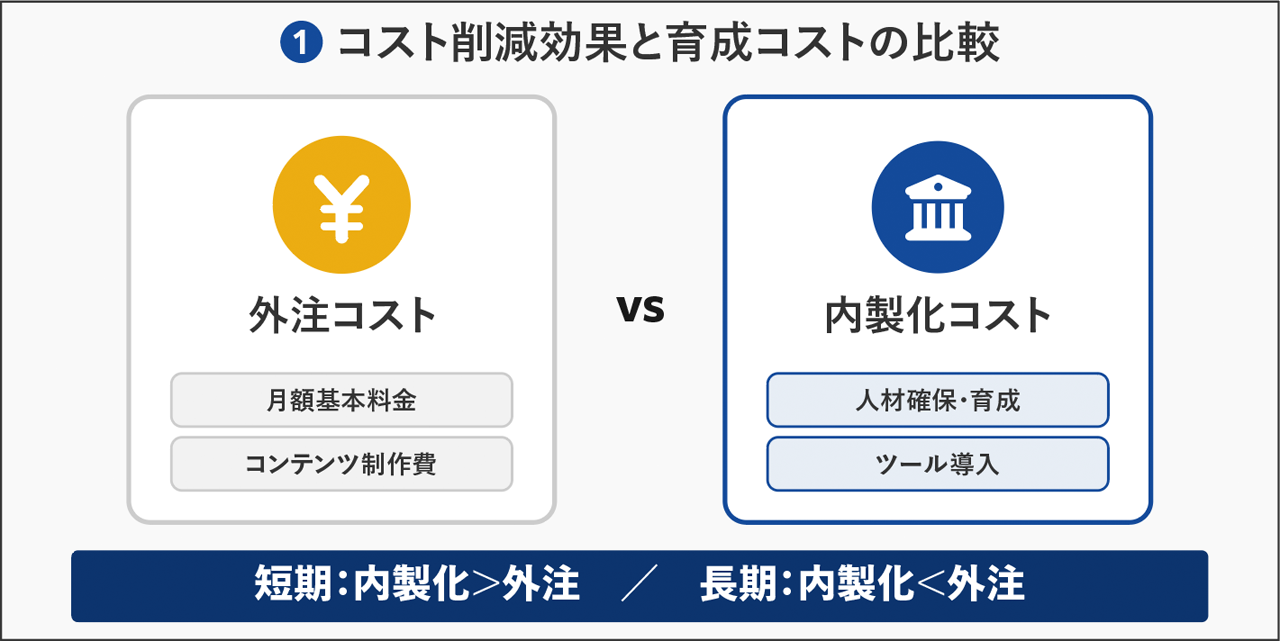 コスト削減効果と育成コストの比較