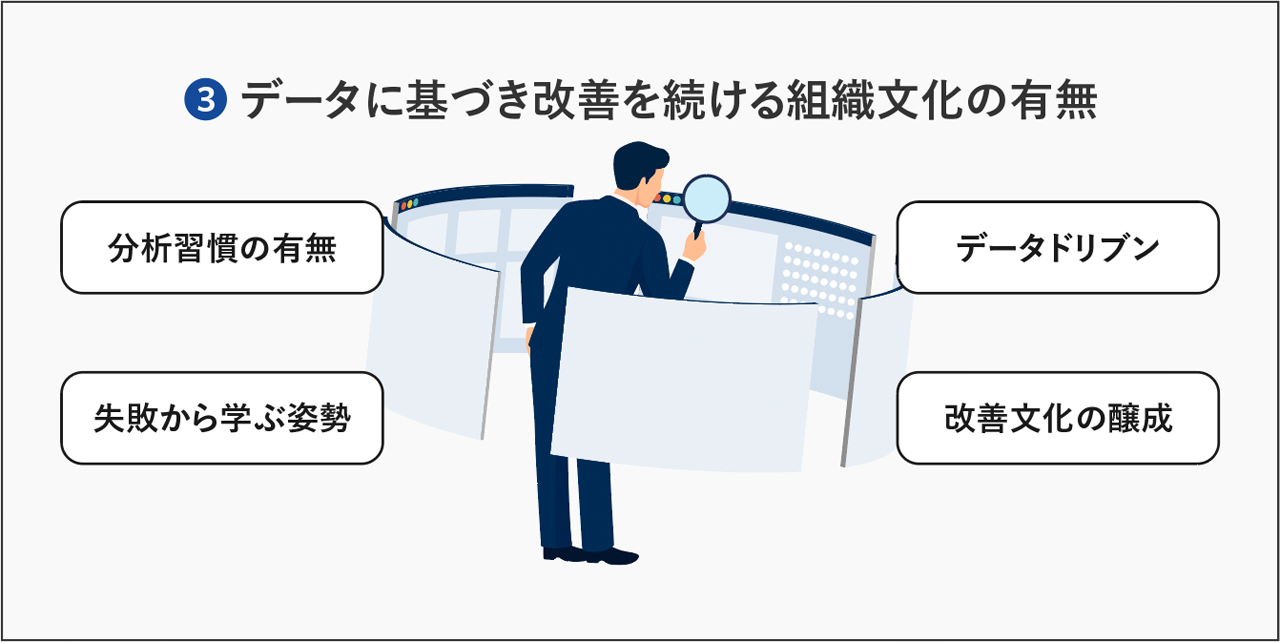 データに基づき改善を続ける組織文化の有無
