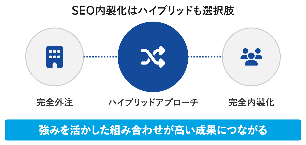 SEO内製化はハイブリッドも選択肢