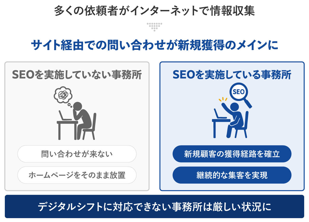 サイト経由での問い合わせが新規獲得のメインに