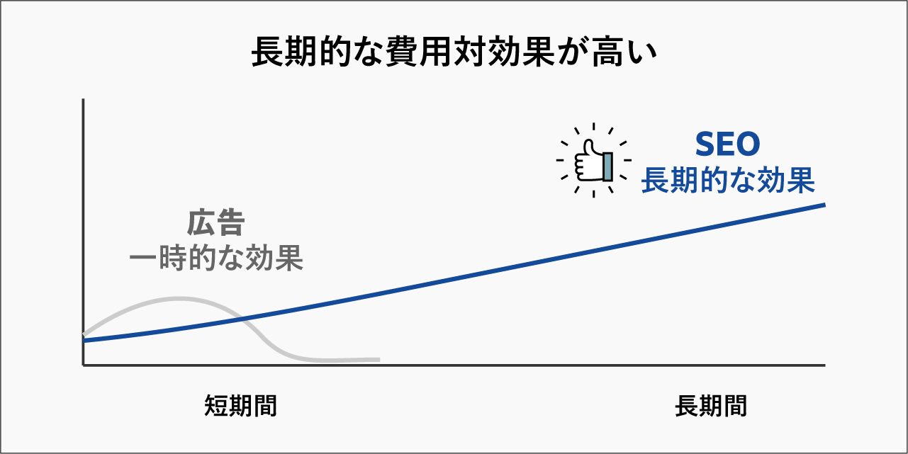 長期的な費用対効果が高い