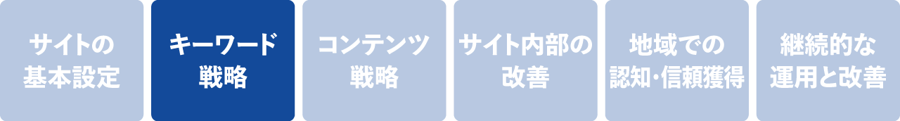 キーワード戦略