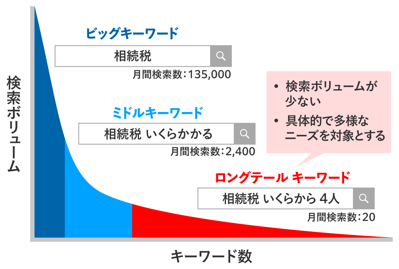 ロングテールキーワードとは