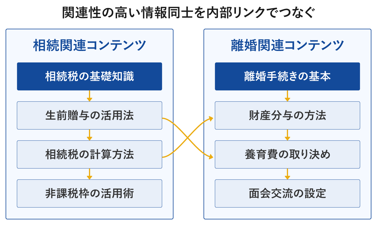 関連性の高い情報同士を内部リンクでつなぐ