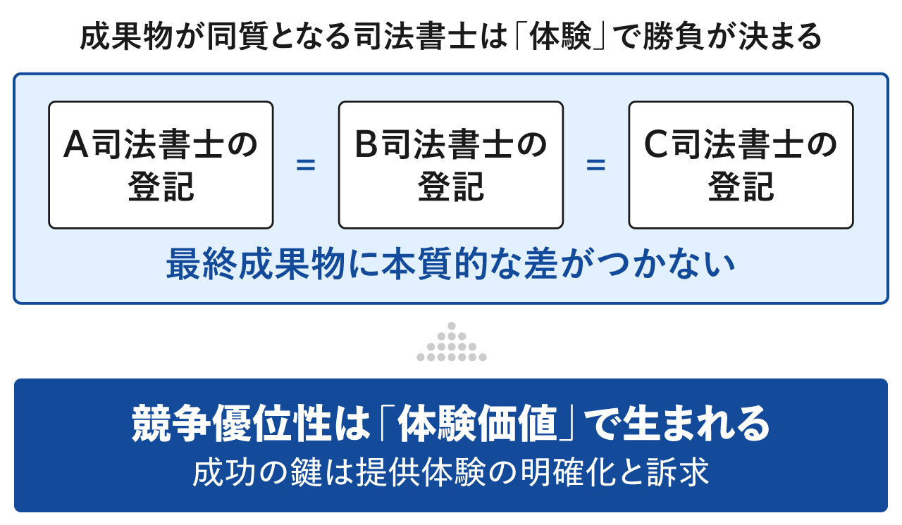 成果物が同質となる司法書士は「体験」で勝負が決まる
