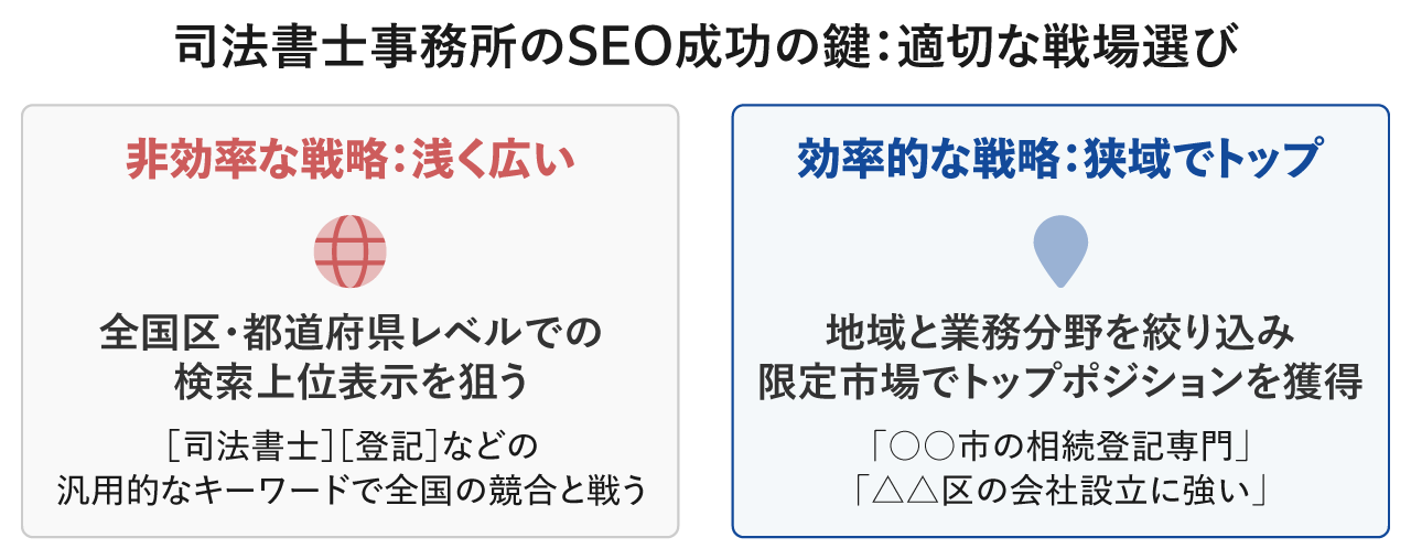 司法書士事務所のSEO成功の鍵：適切な戦場選び