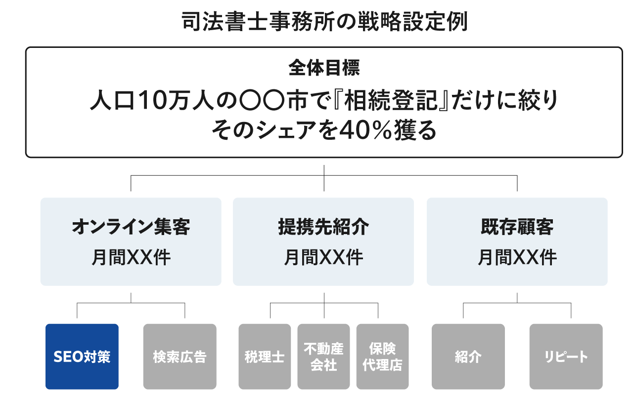 司法書士事務所の戦略設定例