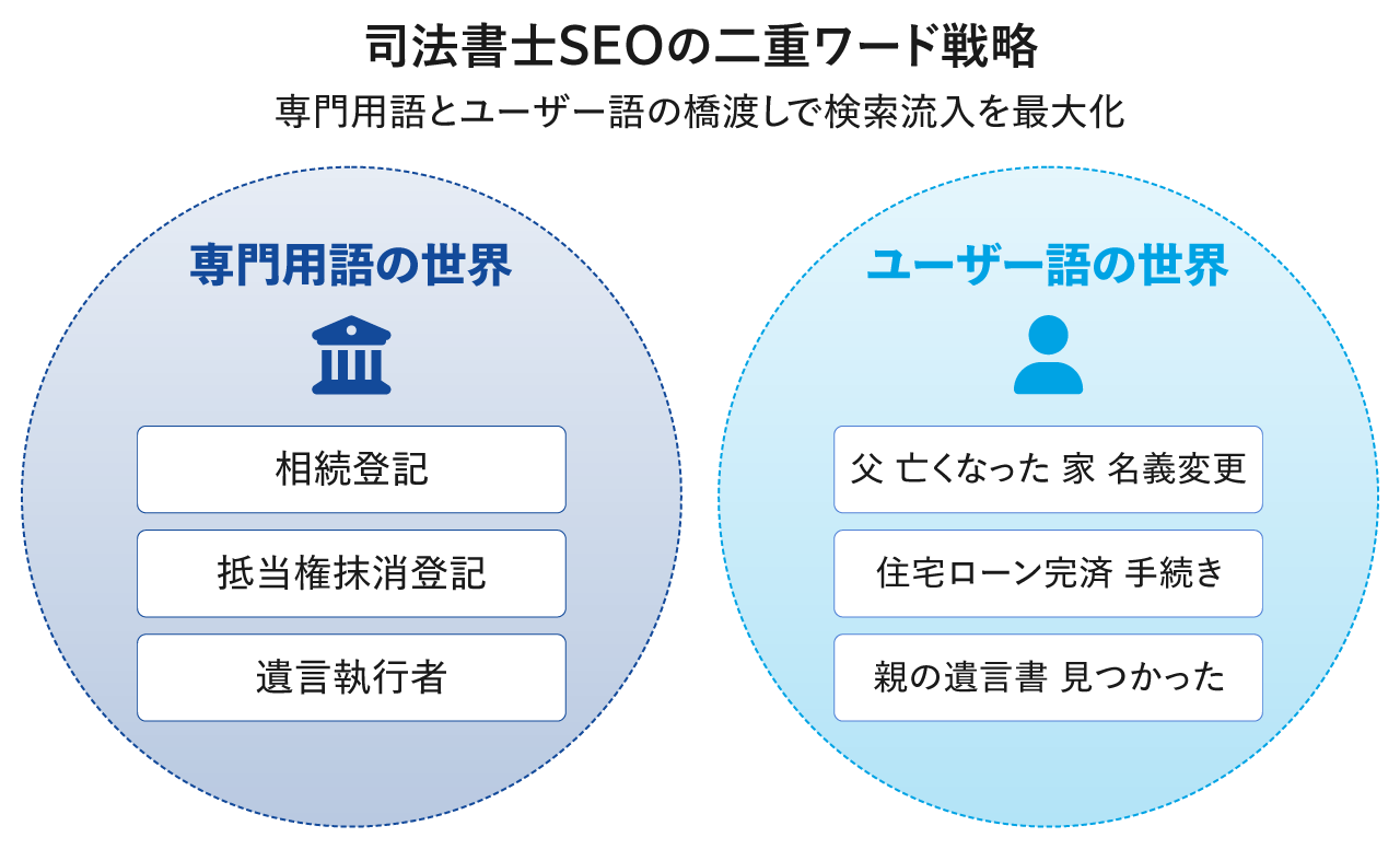 司法書士SEOの二重ワード戦略