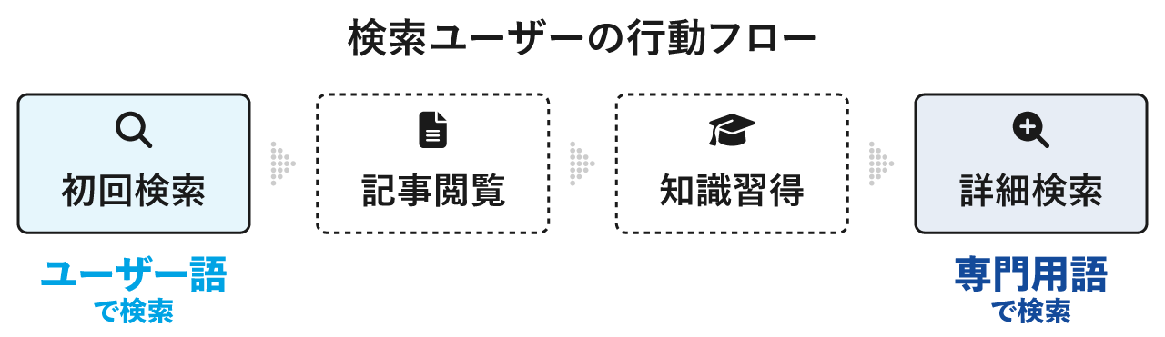 検索ユーザーの行動フロー
