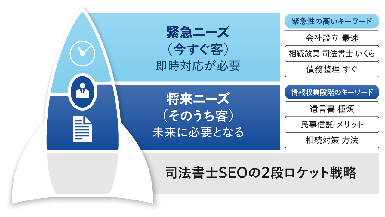 司法書士SEOの２段ロケット戦略