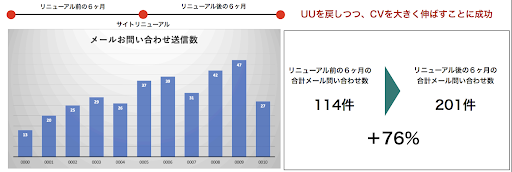 UUを戻しつつ、CVを大きく伸ばすことに成功