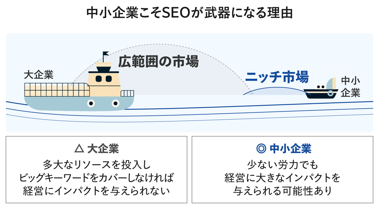 中小企業こそSEOが武器になる理由