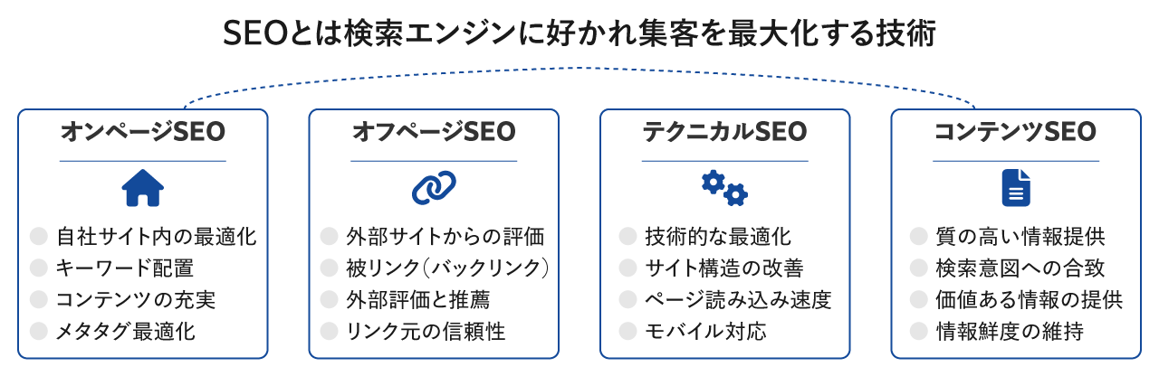 SEOとは検索エンジンに好かれ集客を最大化する技術