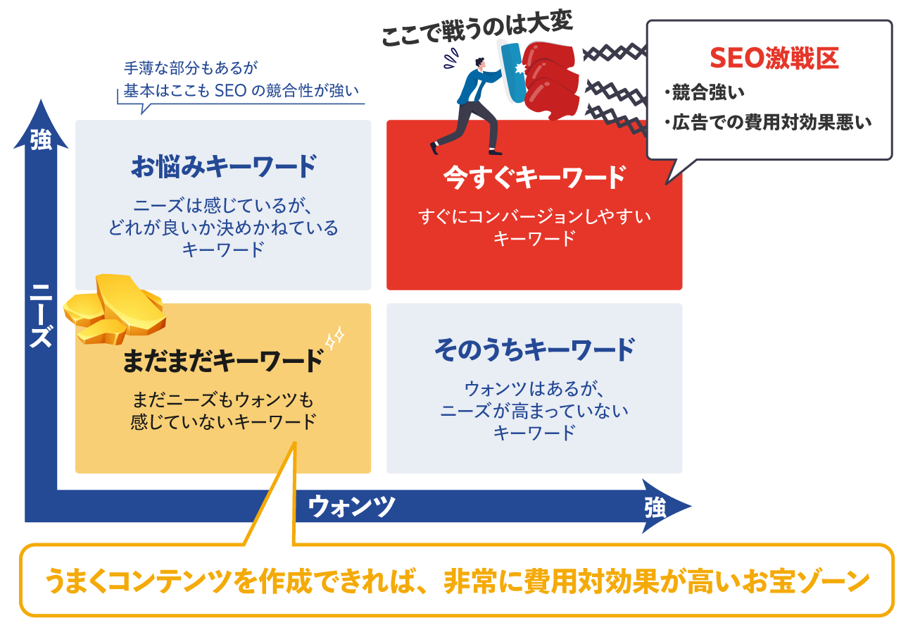キーワード選定
