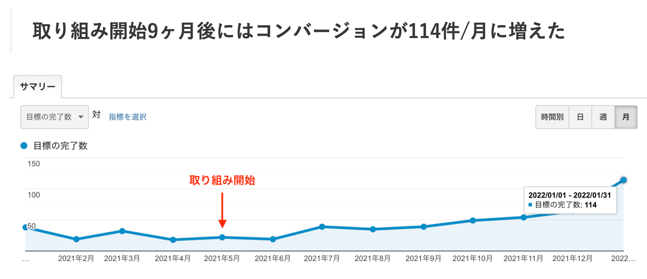 取り組み開始9ヶ月後にはコンバージョンが114件/月に増えた
