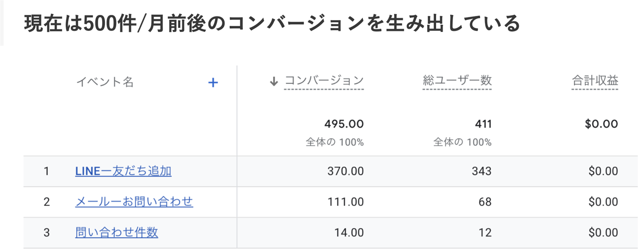 現在は500件/月数後のコンバージョンを生み出している